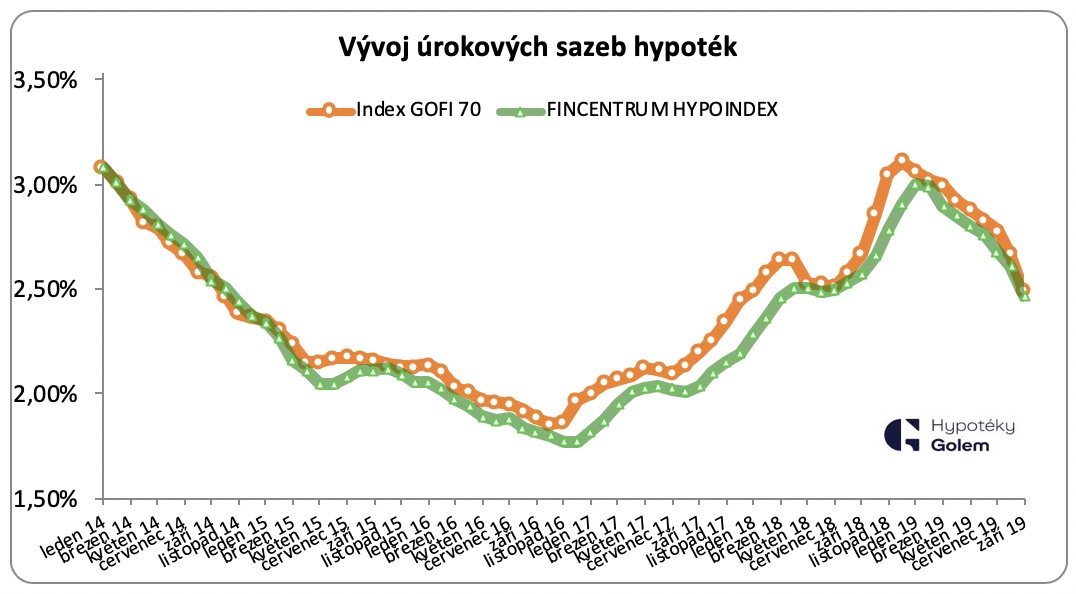 Vývoj úrokových sazeb hypoték 2012-2019